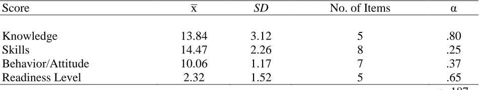 Table 2 Means, Standard Deviations, and Cronbach's Alpha (α) Reliabilities for the Three 