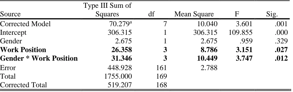 Table 3 Factorial Analysis of Variance for Readiness level to come to work and RTs Gender 