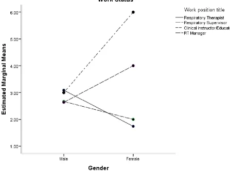 Figure 1 Estimated Marginal x̅  of RTs Readiness to come to work 