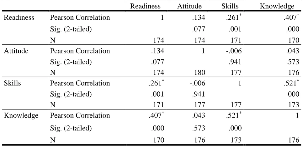 Table 6 Pearson Correlation RTs Readiness and Knowledge, Skills, and Attitudes 
