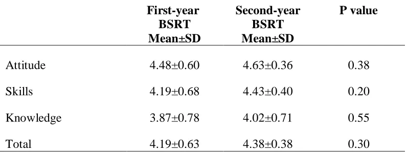 Table 7 Comparing Means for Bachelor Students by Year 