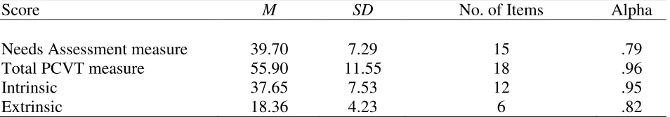 Table 1 Means, standard Deviation, and Cronbach's Alpha Reliability got the Needs Assessment measure and the three composite scores of the PVCT 