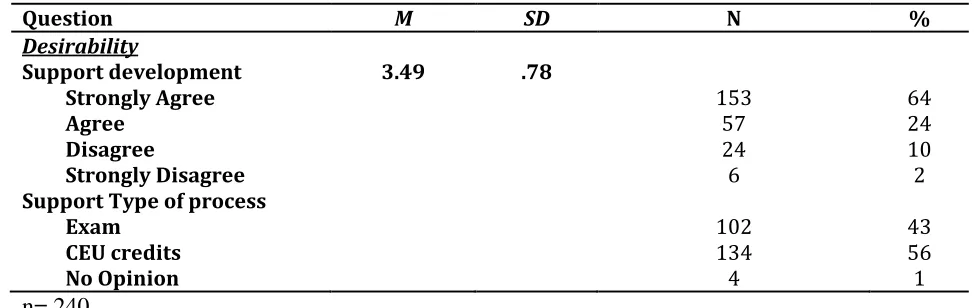Table 3. Means, Standard Deviation, and Frequencies for the Desirability Composite 