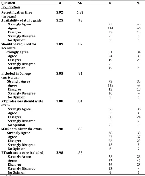 Table 4. Means, Standard Deviation, and Frequencies for the Preparation Composite 