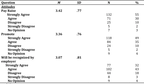 Table 6. Means, Standard Deviation, and Frequencies for the Attitudes Composite