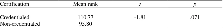 Table 7. Independent T-tests for Credentialed Versus Non-Credentialed Perception of Need on the Development of Certification Board 