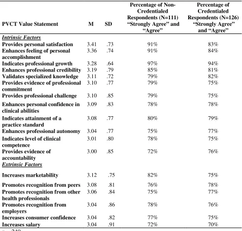 Table 9. Responses in rank order of Agreement in PVCT Statements Between Credentialed and Non-Credentialed RTs 