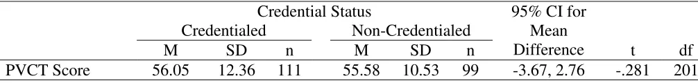 Table 10. Independent T-Tests for Credentialed Versus Non-Credentialed of PVCT 