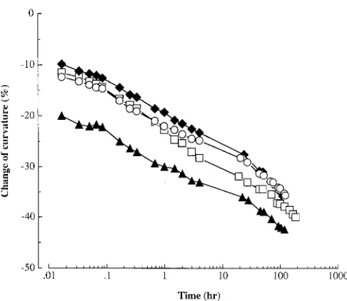 Table 2. Curvature immediately after removal of bending device 
