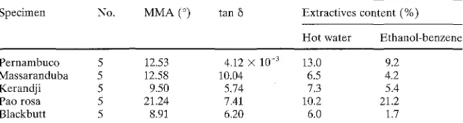 Table 3. MMA, tan 6, and extractives content 