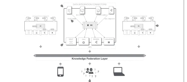Figure 2 COEUS architecture overview.in place, the COEUS platform enables answering specific research questions or deploying multiple applications to web, desktop or mobile environments ( Data integration connectors for CSV, XML, SQL and SPARQL enable the 