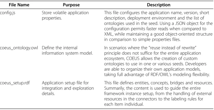 Table 1 COEUS seed configuration files purpose and description