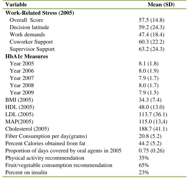 Table 2.2: Distribution of Study Variables among Study Participants 