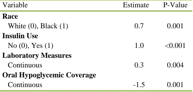 Table 2.3: Covariates with Significant Association with HbA1c 