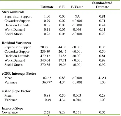 Table 3.3 Estimates from the CFA and the unconditional growth models  