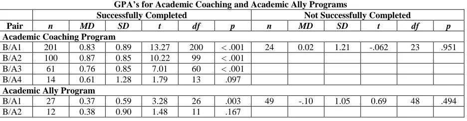 Table 1:  Paired Samples t-Test Comparisons between Semester  GPA’s for Academic Coaching and Academic Ally Programs 