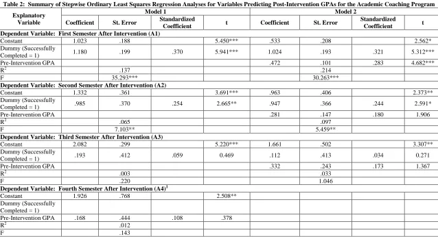 Table 2:  Summary of Stepwise Ordinary Least Squares Regression Analyses for Variables Predicting Post-Intervention GPAs for the Academic Coaching Program Model 1 Model 2 