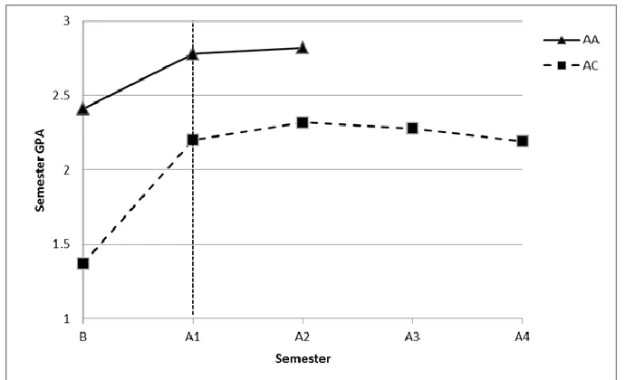 Figure 1:  Pre and Post-Mentorship Mean Semester GPAs for Participants in the Academic Coaching (AC)  and Academic Allies (AA) Programs (Vertical Dotted Line Represents the Intervention Semester) 