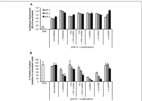 Figure 5 Comparative transfection ofconditions, washed, and replenished with complete media