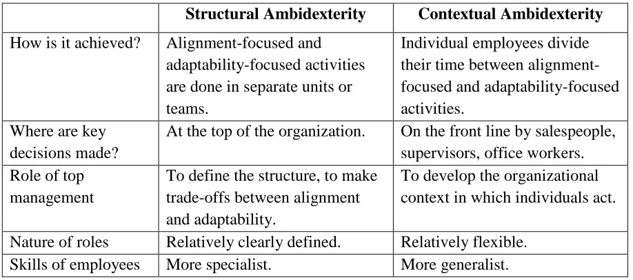 Table 1 - Differences Between Contextual and Structural Ambidexterity 