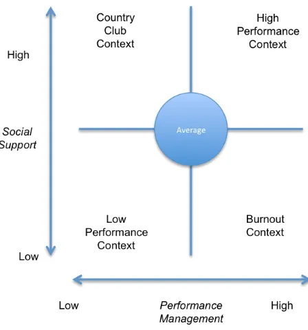 Figure 1 – Performance Consequences of Contextual Ambidexterity 