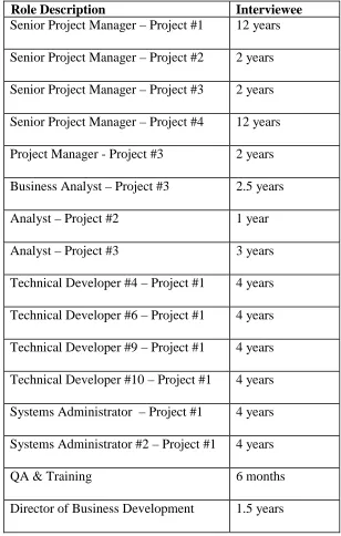 Table 2 - Participant Titles and Organizational Roles 