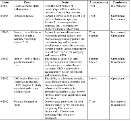 Table 7 - Critical Events of Lifespan of CloudCo 
