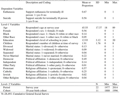 Table 1. Summary Statistics For All Variables in the Analysis Description and Coding 