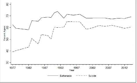 Figure 1. Support for Euthanasia and Suicide Over Time  