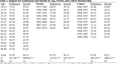 Table 2. Support for Euthanasia and Suicide by Age, Period, and Cohort Membership Age Euthanasia Suicide Period Euthanasia Suicide Cohort Euthanasia 