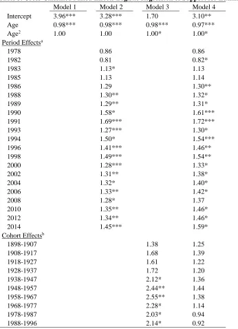 Table 3. Cross-Classified Mixed Effects Logistic Regression of Support for Euthanasia Model 1 Model 2 Model 3 Model 4 