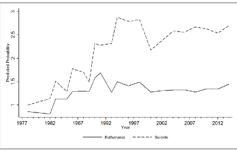 Figure 2. Predicted Probability of Support for Euthanasia and Suicide by Age  