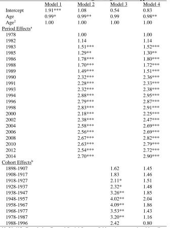 Table 4. Cross-Classified Mixed Effects Logistic Regression of Support for Suicide Model 1 Model 2 Model 3 Model 4 