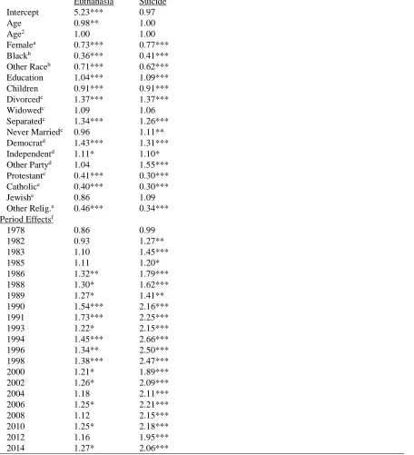Table 5. Level-2 Period Effects with Level-1 Covariates Euthanasia Suicide 