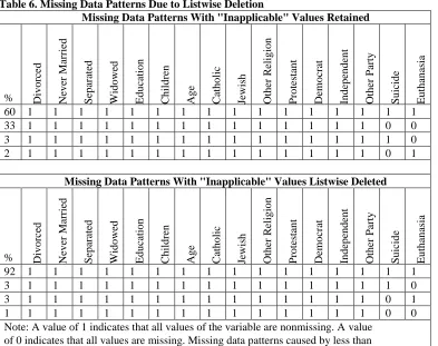 Table 6. Missing Data Patterns Due to Listwise Deletion   Missing Data Patterns With "Inapplicable" Values Retained 