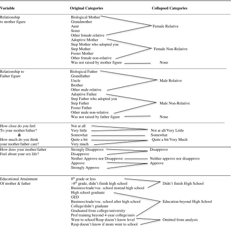 Figure 1: Family Circumstance Dummy Variables for Logistic Regression 