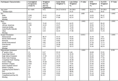 Table 1: Demographic Characteristics of Study Population by Exposure and Outcome 