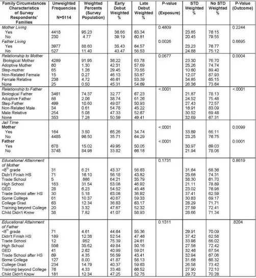 Table 2: Family Circumstances of Study Population by Exposure and Outcome 