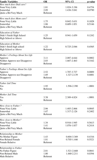 Table 3: Bivariate Analysis of Association of Independent Family Variables With Early Age of Sexual Debut Family Variables   OR  95% CI  p-value   
