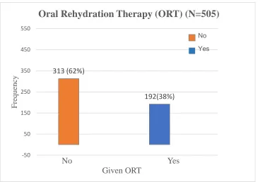 Figure 2: Distribution of Maternal use of ORT for Childhood Diarrhea in Total Sample (N=505)  