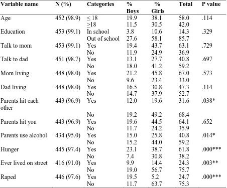 Table 1: Bivariate associations between demographic characteristics and ACE measures by sex 