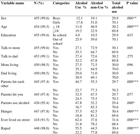 Table 2: Bivariate associations between demographic characteristics and ACE indicators 