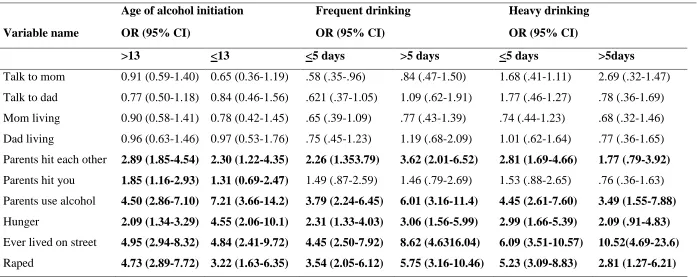Table 3: Bivariate associations between age of alcohol use initiation, frequent, heavy drinking and ACEs among youth living in the slums of Kampala 