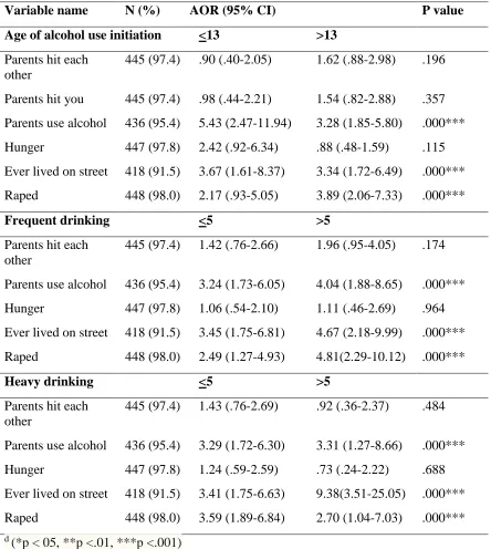 Table 4: Multivariate associations between alcohol use (initiation, frequency and heavy drinking) and ACEs among youth living in the slums of Kampala (N=457) 