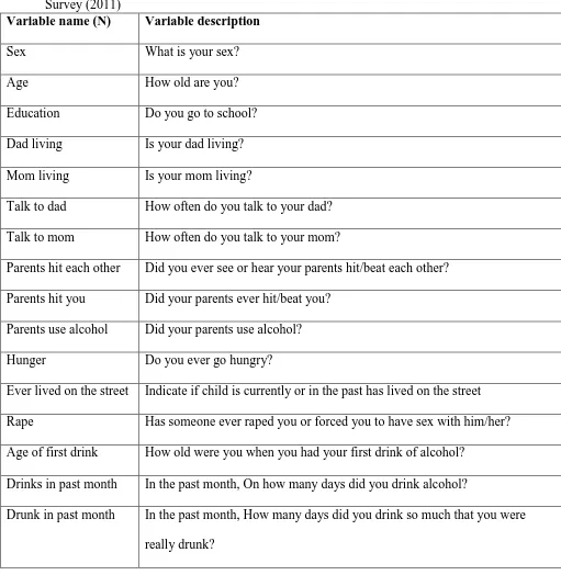 Table 5: Variable name and description of variables examined in the Kampala Youth Survey (2011) 