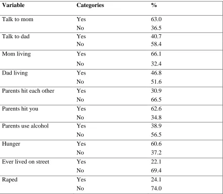 Table 6: Prevalence of ACEs among the Kampala youth (N=457) 