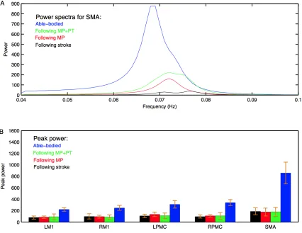 Figure 4.1 Power spectra and peak power. 