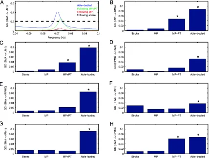 Figure 4.2 Granger causality (GC) spectra and integrated causal flow for young able bodied 