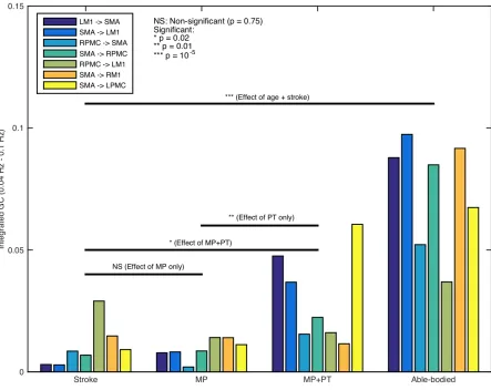 Figure 4.4 Network activity comparisons 