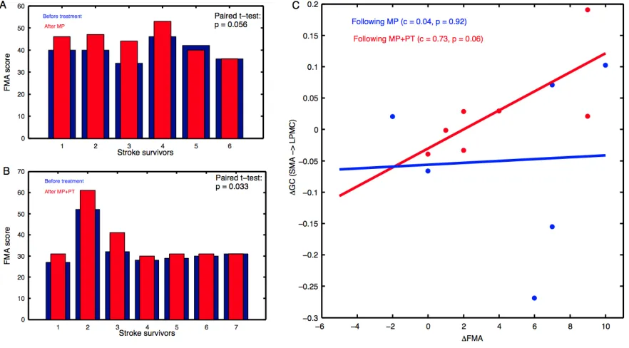 Figure 4.5 Brain and behavioral correlation  